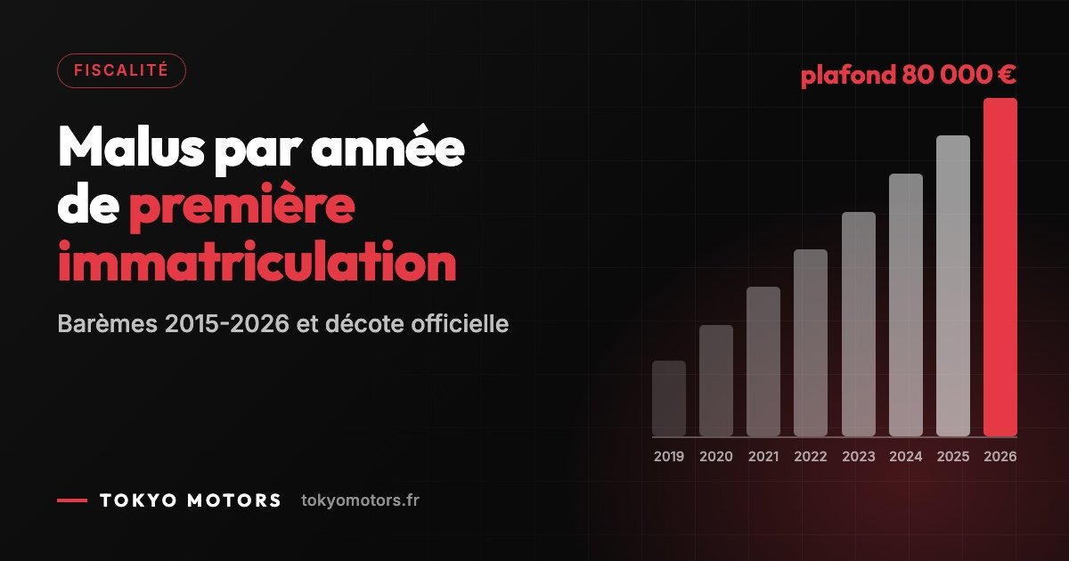 Plafond du malus par année de première immatriculation, de 2019 à 2026